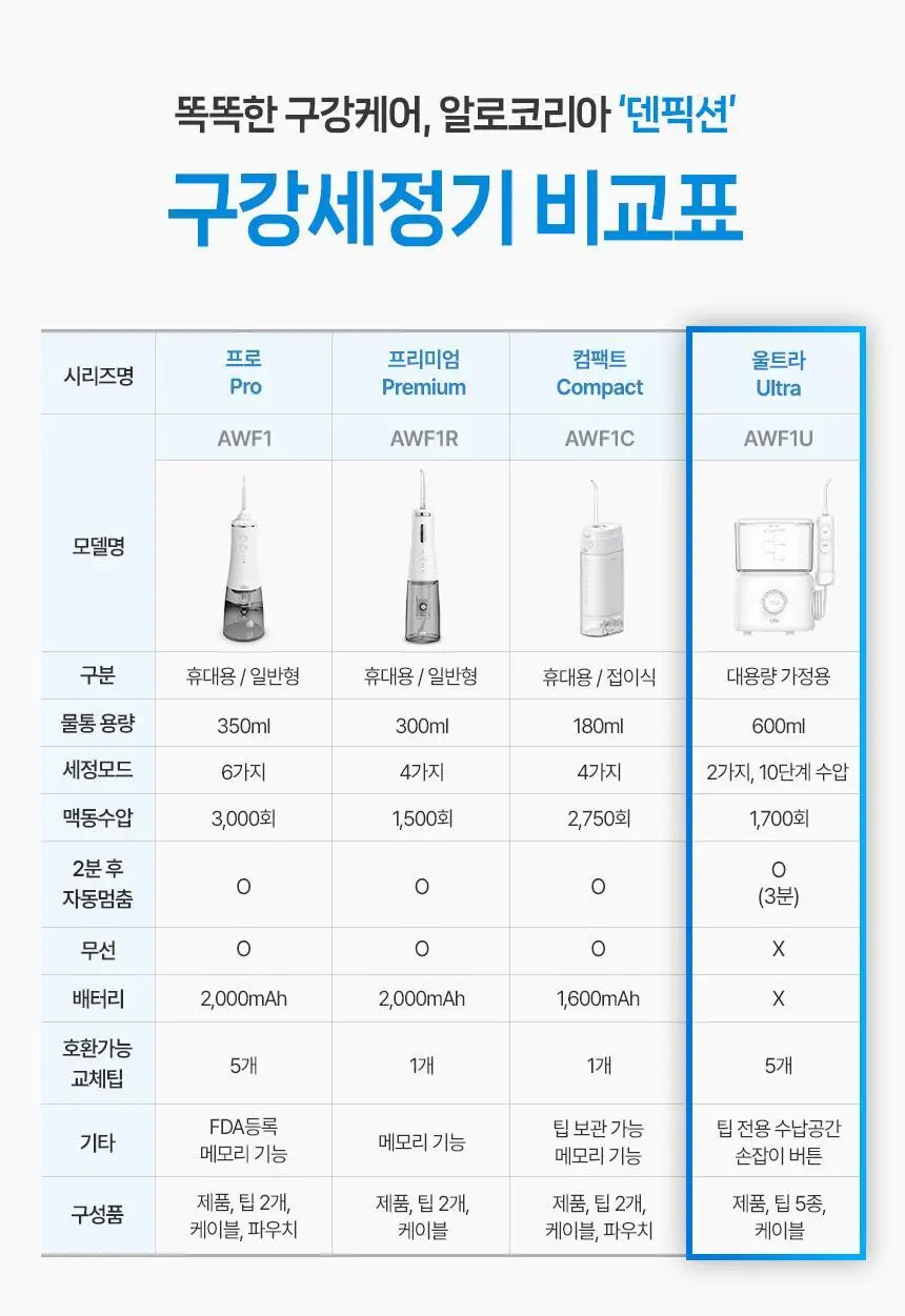 [리뷰이벤트] 알로코리아 덴픽션 가정용 울트라 구강세정기 AWF1U 상세페이지 28